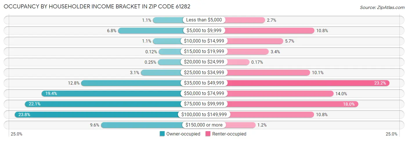 Occupancy by Householder Income Bracket in Zip Code 61282