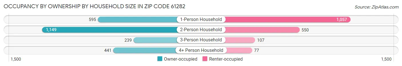 Occupancy by Ownership by Household Size in Zip Code 61282