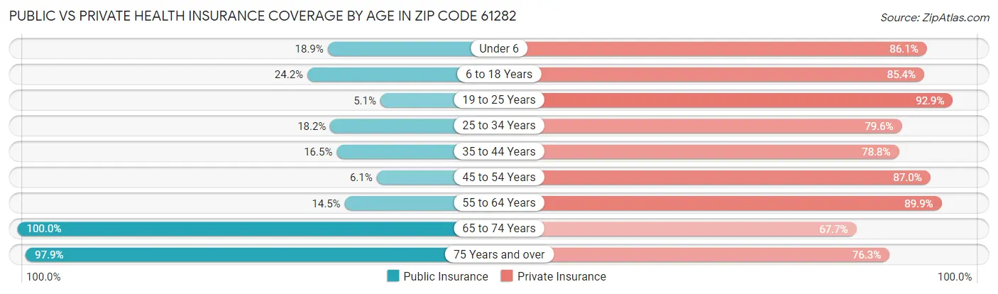 Public vs Private Health Insurance Coverage by Age in Zip Code 61282