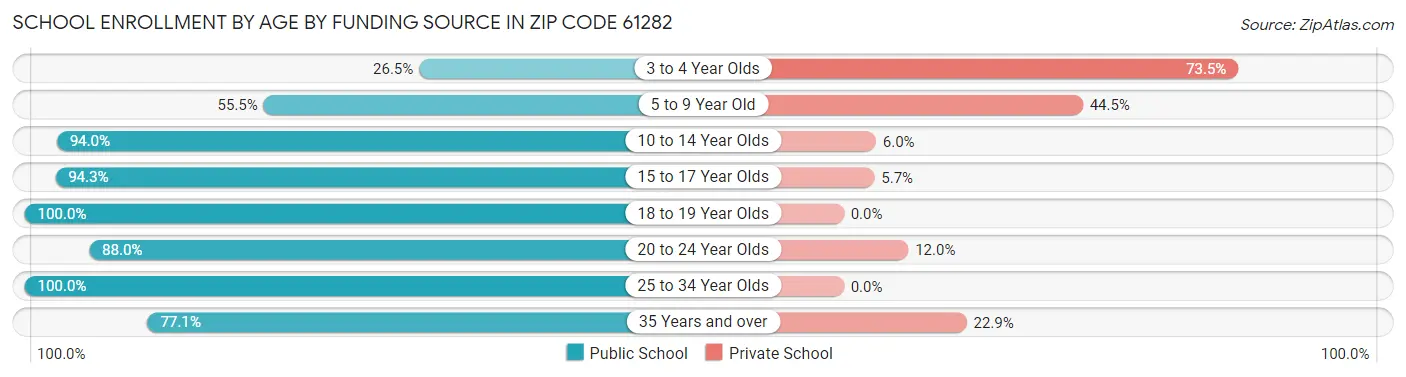 School Enrollment by Age by Funding Source in Zip Code 61282