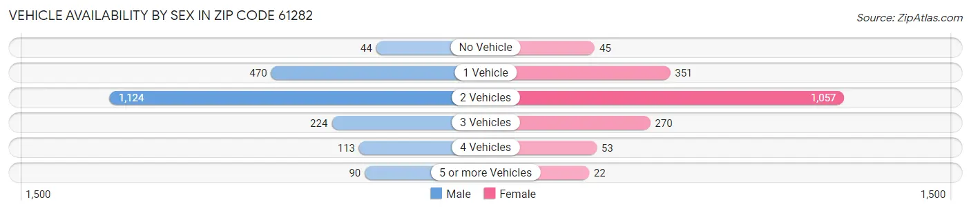 Vehicle Availability by Sex in Zip Code 61282
