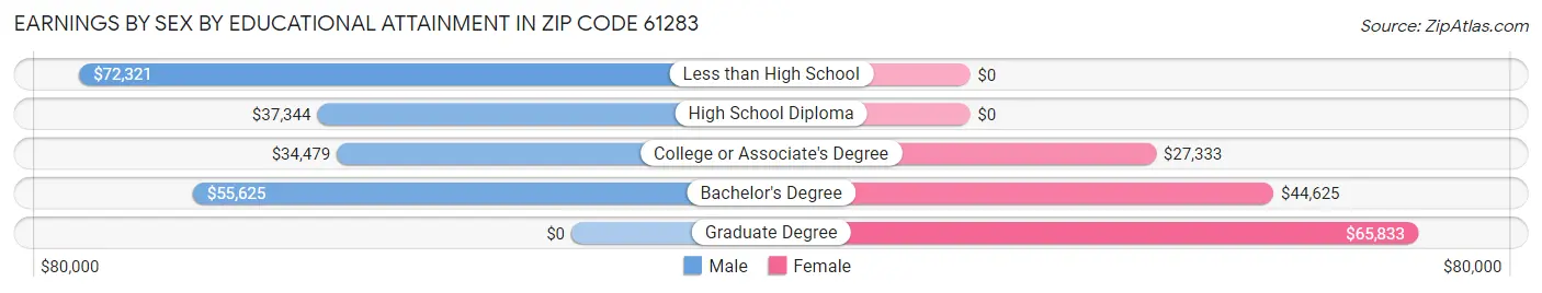 Earnings by Sex by Educational Attainment in Zip Code 61283