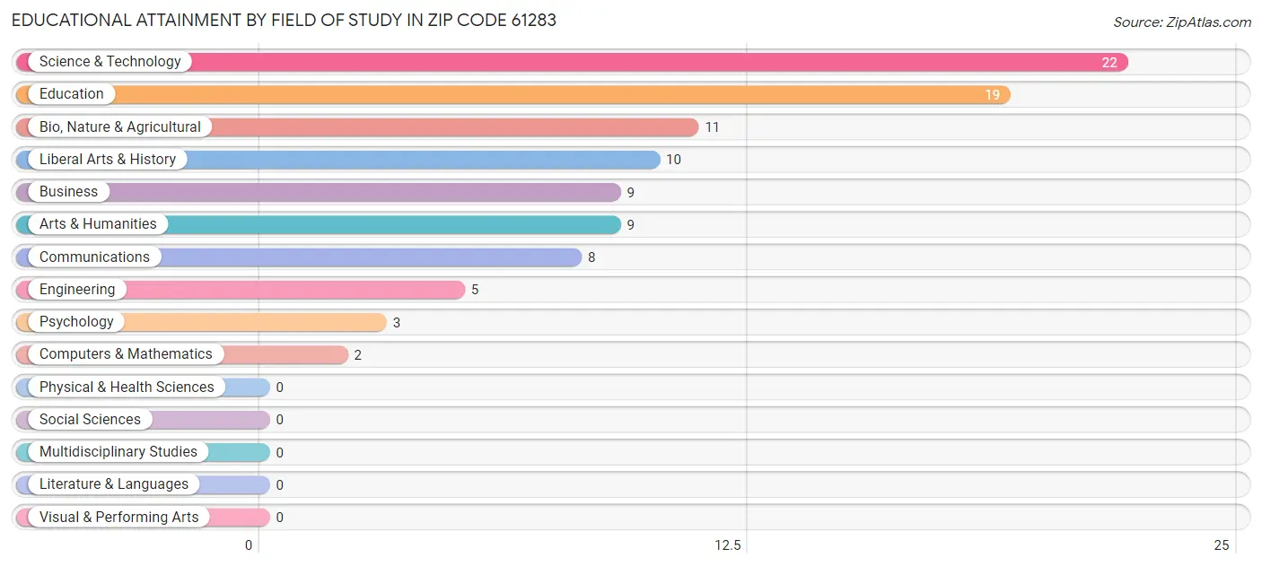 Educational Attainment by Field of Study in Zip Code 61283