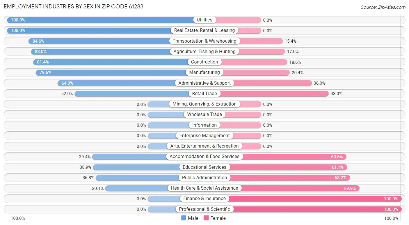 Employment Industries by Sex in Zip Code 61283