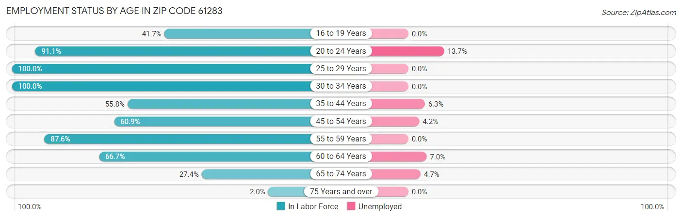 Employment Status by Age in Zip Code 61283