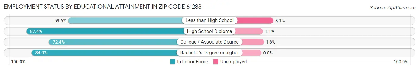 Employment Status by Educational Attainment in Zip Code 61283