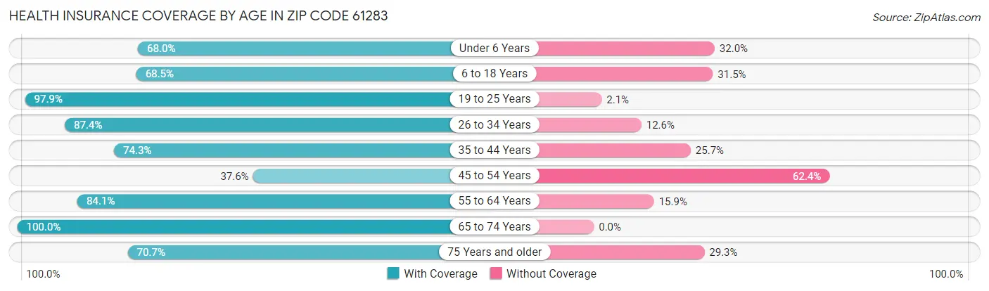 Health Insurance Coverage by Age in Zip Code 61283