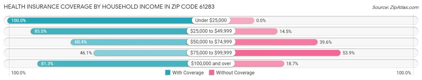 Health Insurance Coverage by Household Income in Zip Code 61283