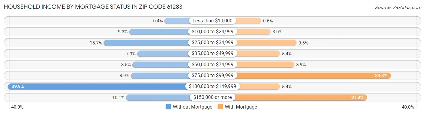 Household Income by Mortgage Status in Zip Code 61283