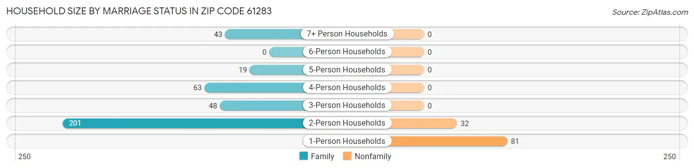 Household Size by Marriage Status in Zip Code 61283