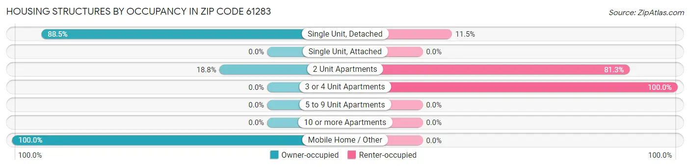 Housing Structures by Occupancy in Zip Code 61283