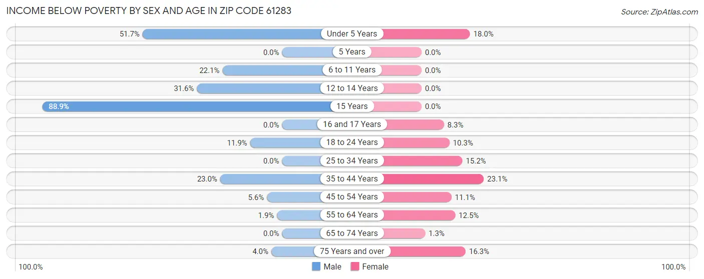 Income Below Poverty by Sex and Age in Zip Code 61283