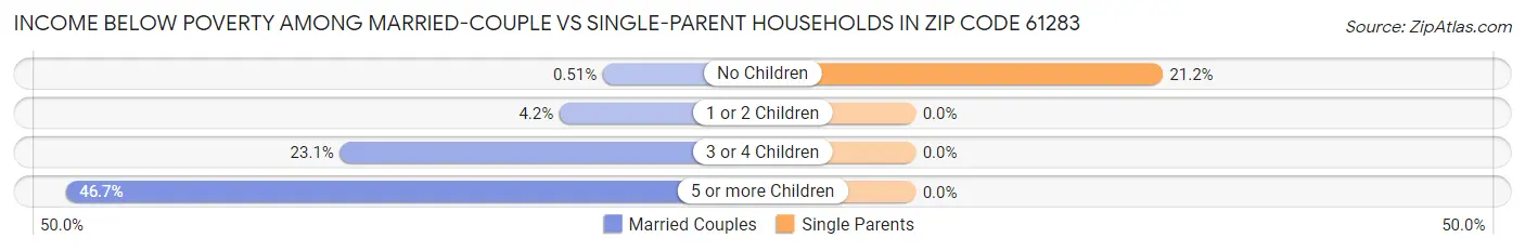 Income Below Poverty Among Married-Couple vs Single-Parent Households in Zip Code 61283