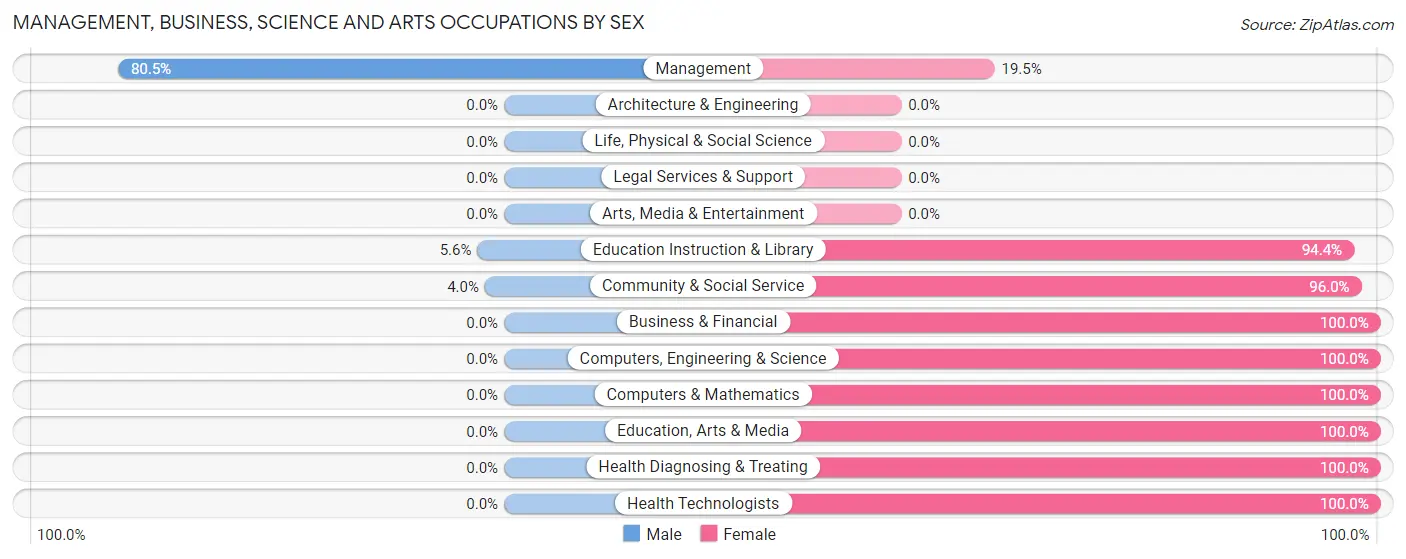 Management, Business, Science and Arts Occupations by Sex in Zip Code 61283