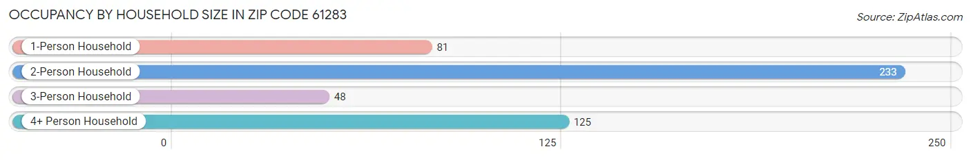 Occupancy by Household Size in Zip Code 61283