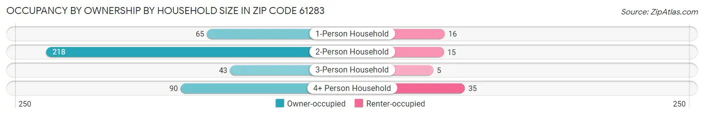 Occupancy by Ownership by Household Size in Zip Code 61283