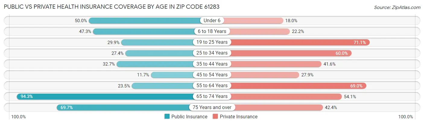 Public vs Private Health Insurance Coverage by Age in Zip Code 61283