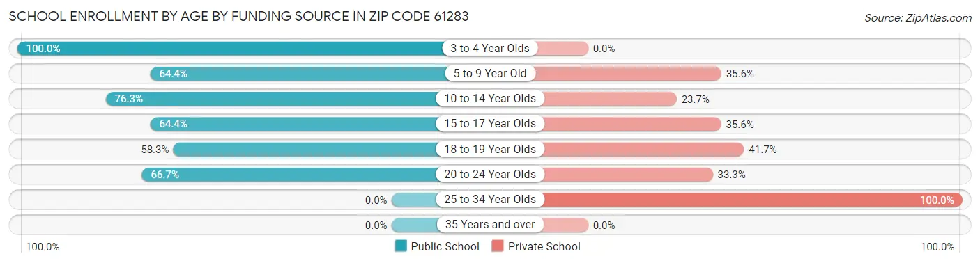 School Enrollment by Age by Funding Source in Zip Code 61283