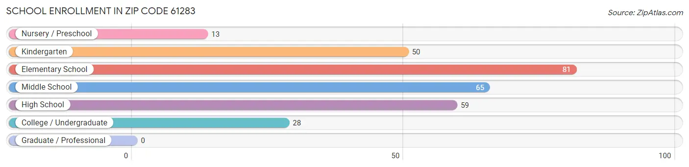 School Enrollment in Zip Code 61283