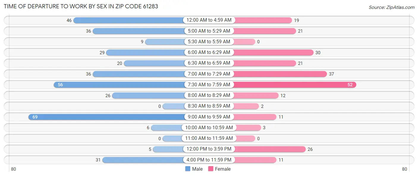 Time of Departure to Work by Sex in Zip Code 61283