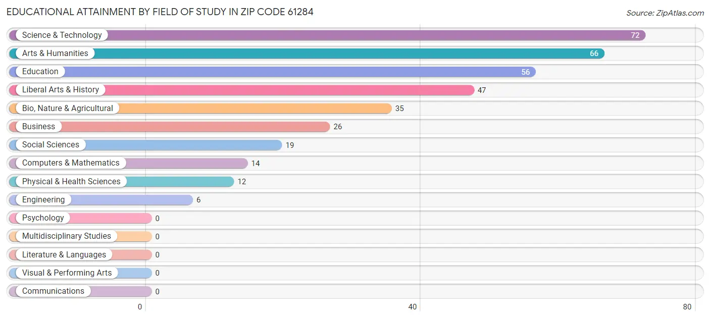 Educational Attainment by Field of Study in Zip Code 61284
