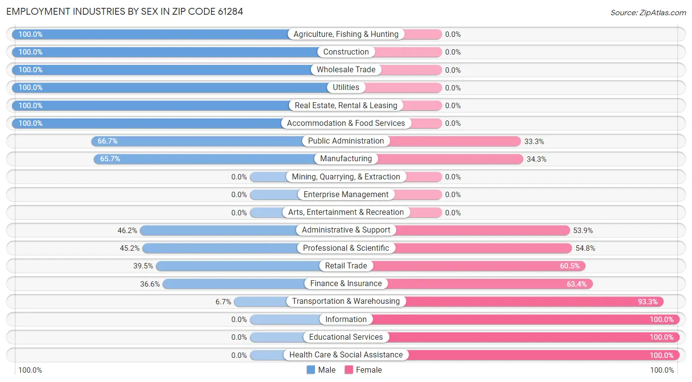 Employment Industries by Sex in Zip Code 61284