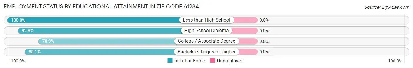 Employment Status by Educational Attainment in Zip Code 61284
