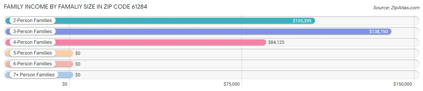 Family Income by Famaliy Size in Zip Code 61284