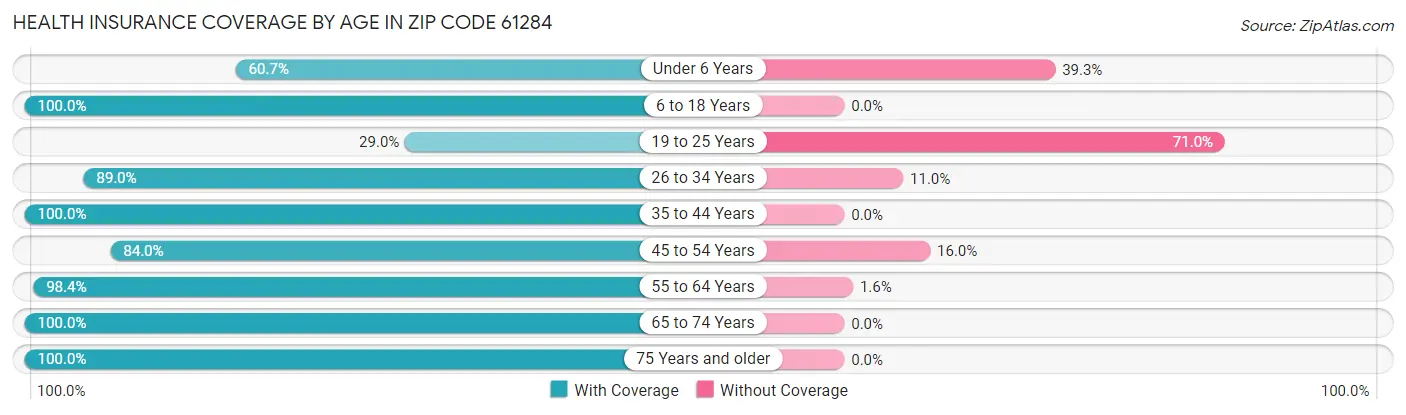 Health Insurance Coverage by Age in Zip Code 61284