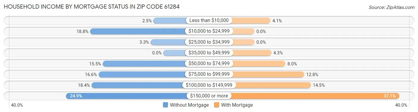 Household Income by Mortgage Status in Zip Code 61284