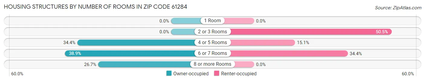 Housing Structures by Number of Rooms in Zip Code 61284