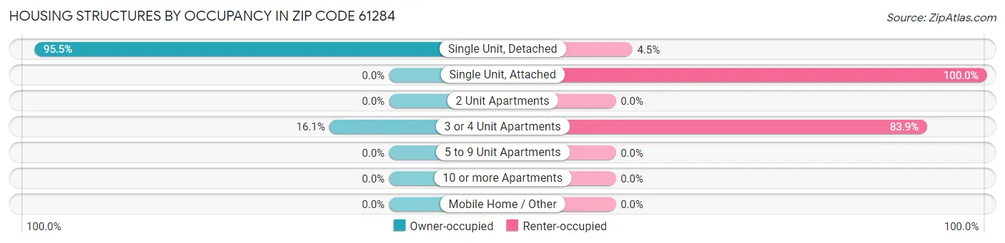 Housing Structures by Occupancy in Zip Code 61284