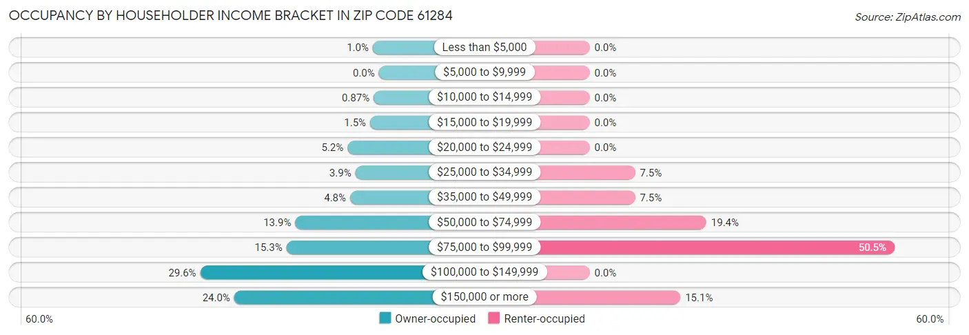 Occupancy by Householder Income Bracket in Zip Code 61284