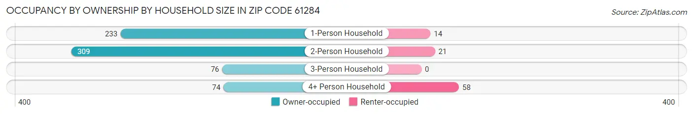 Occupancy by Ownership by Household Size in Zip Code 61284