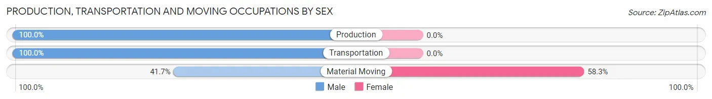 Production, Transportation and Moving Occupations by Sex in Zip Code 61284