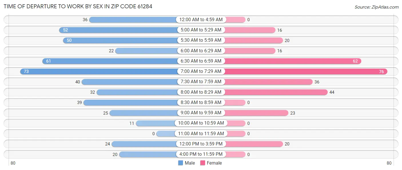 Time of Departure to Work by Sex in Zip Code 61284