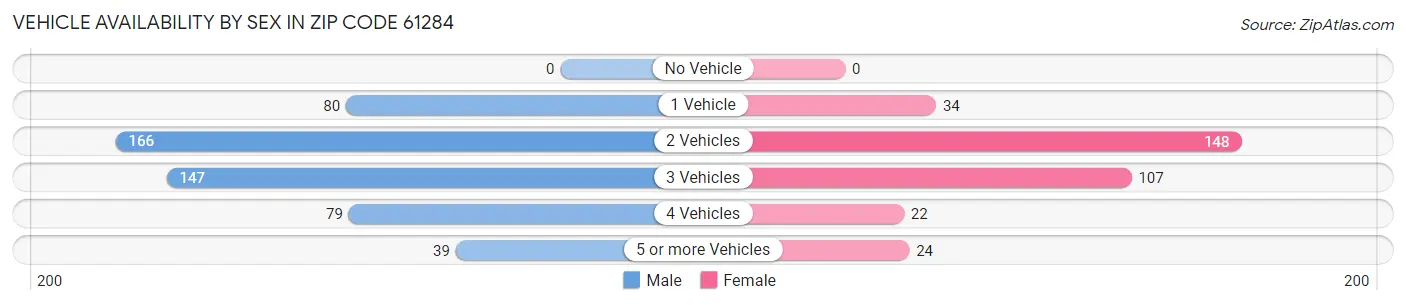 Vehicle Availability by Sex in Zip Code 61284