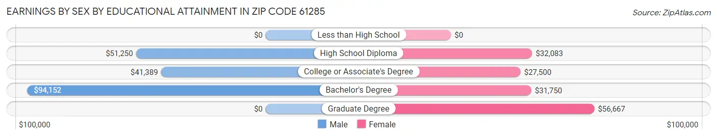 Earnings by Sex by Educational Attainment in Zip Code 61285