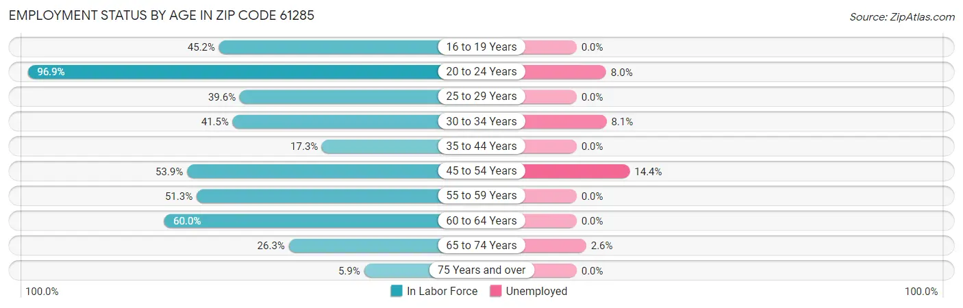Employment Status by Age in Zip Code 61285