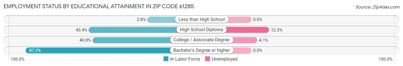 Employment Status by Educational Attainment in Zip Code 61285
