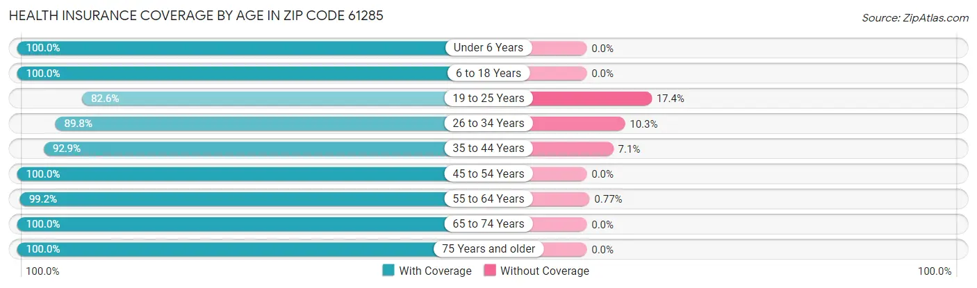 Health Insurance Coverage by Age in Zip Code 61285