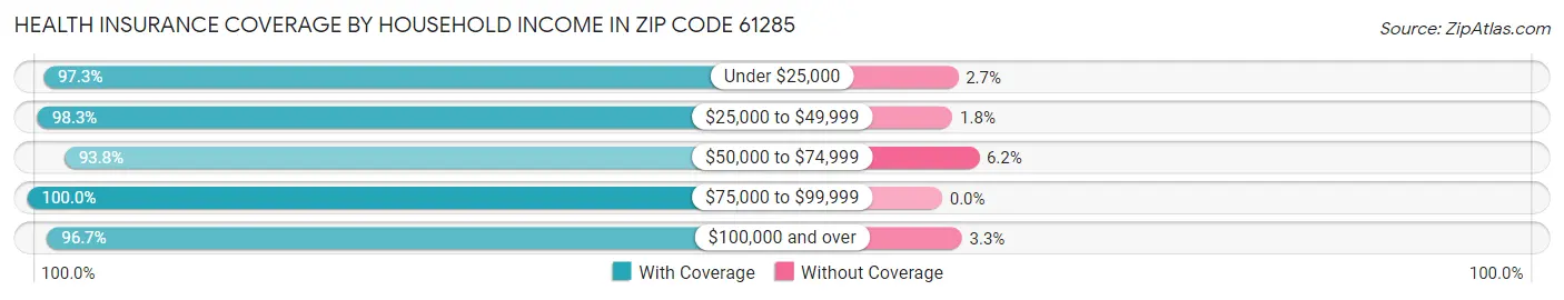 Health Insurance Coverage by Household Income in Zip Code 61285
