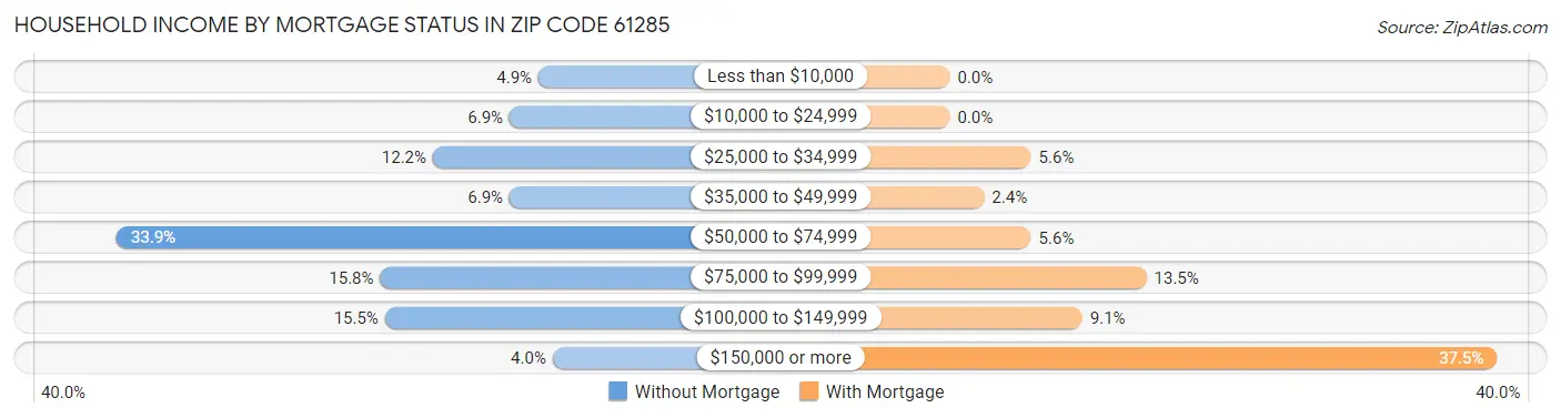 Household Income by Mortgage Status in Zip Code 61285