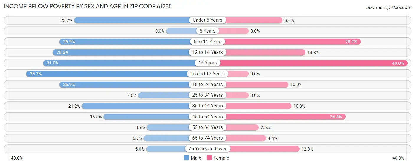Income Below Poverty by Sex and Age in Zip Code 61285