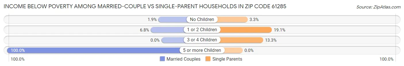 Income Below Poverty Among Married-Couple vs Single-Parent Households in Zip Code 61285