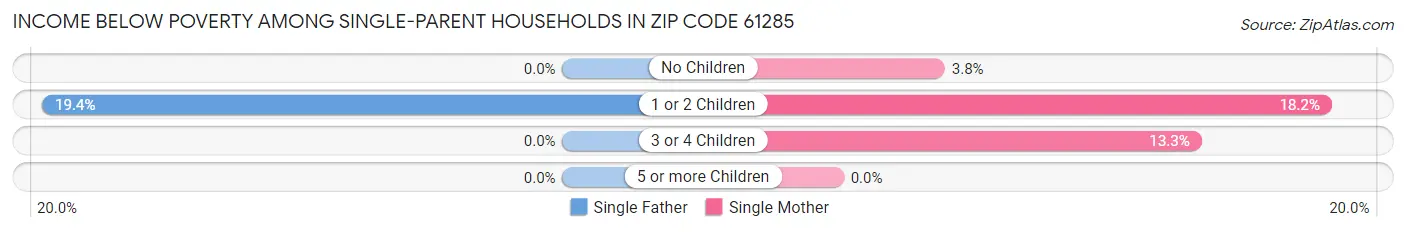 Income Below Poverty Among Single-Parent Households in Zip Code 61285