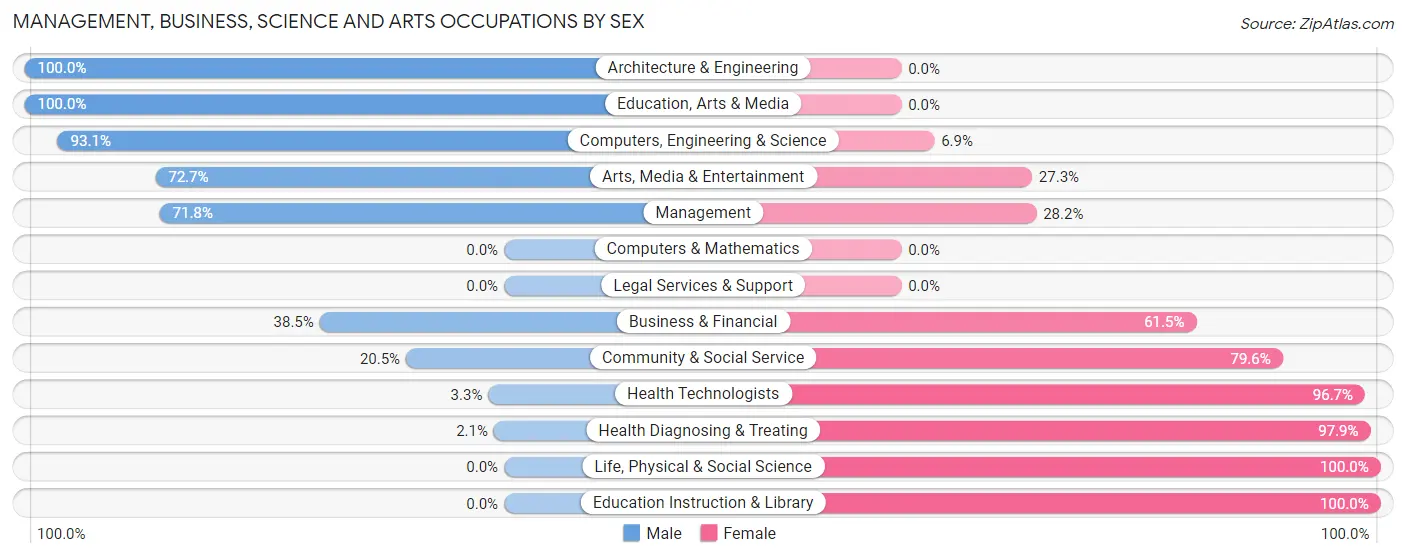 Management, Business, Science and Arts Occupations by Sex in Zip Code 61285