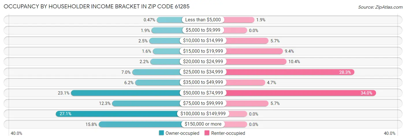 Occupancy by Householder Income Bracket in Zip Code 61285