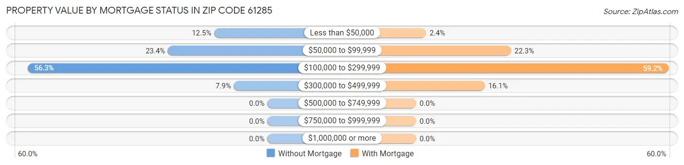 Property Value by Mortgage Status in Zip Code 61285