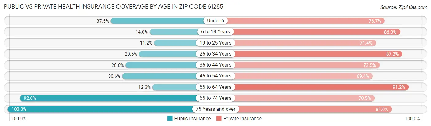 Public vs Private Health Insurance Coverage by Age in Zip Code 61285